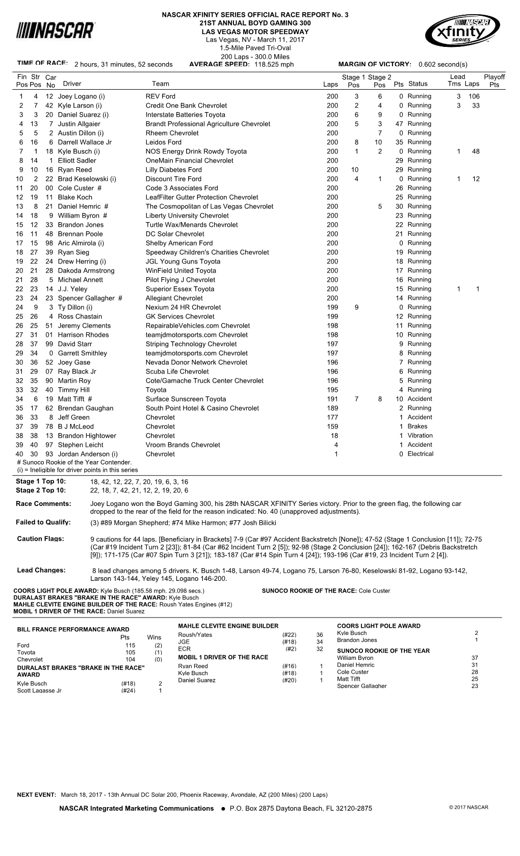 Lead Fin Pos Driver Team Laps Pts Stage 1 Pos Status Tms Laps