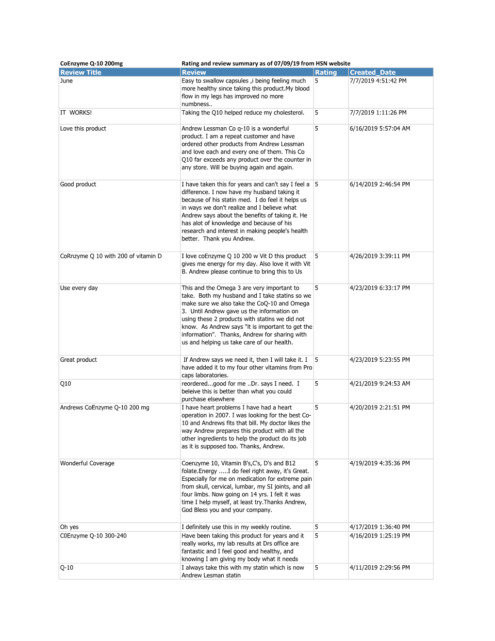 Review Title Review Rating Created Date