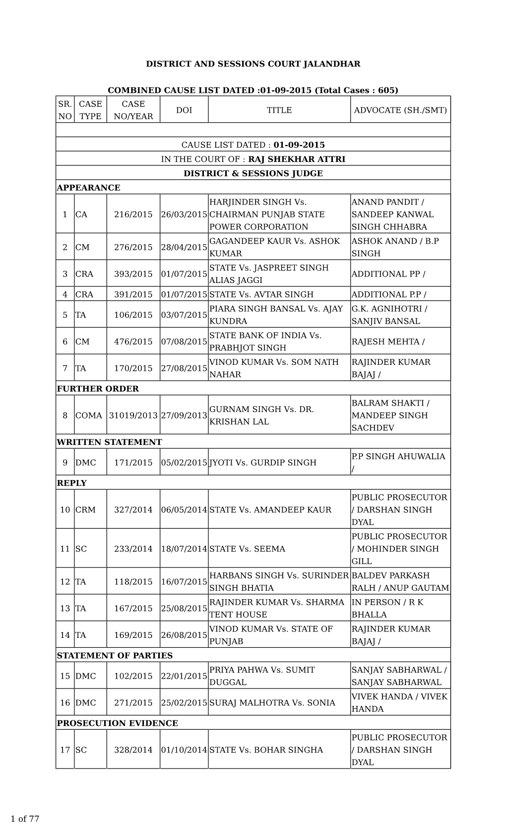 1 of 77 PUBLIC PROSECUTOR 18 SC 150/2015 04/05/2015 STATE Vs