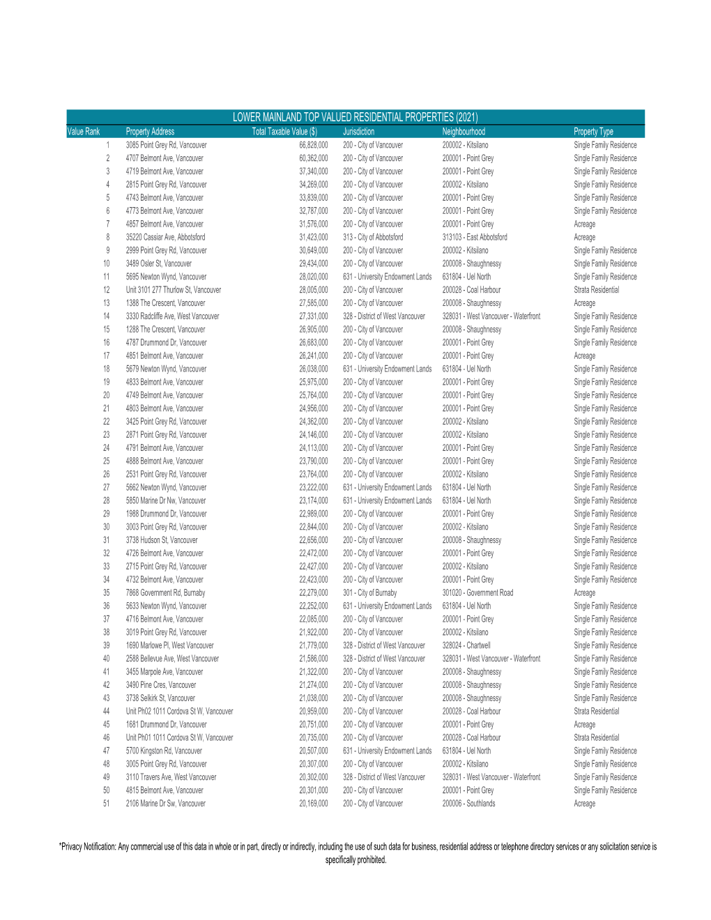 Top 100 Valued Residential Properties