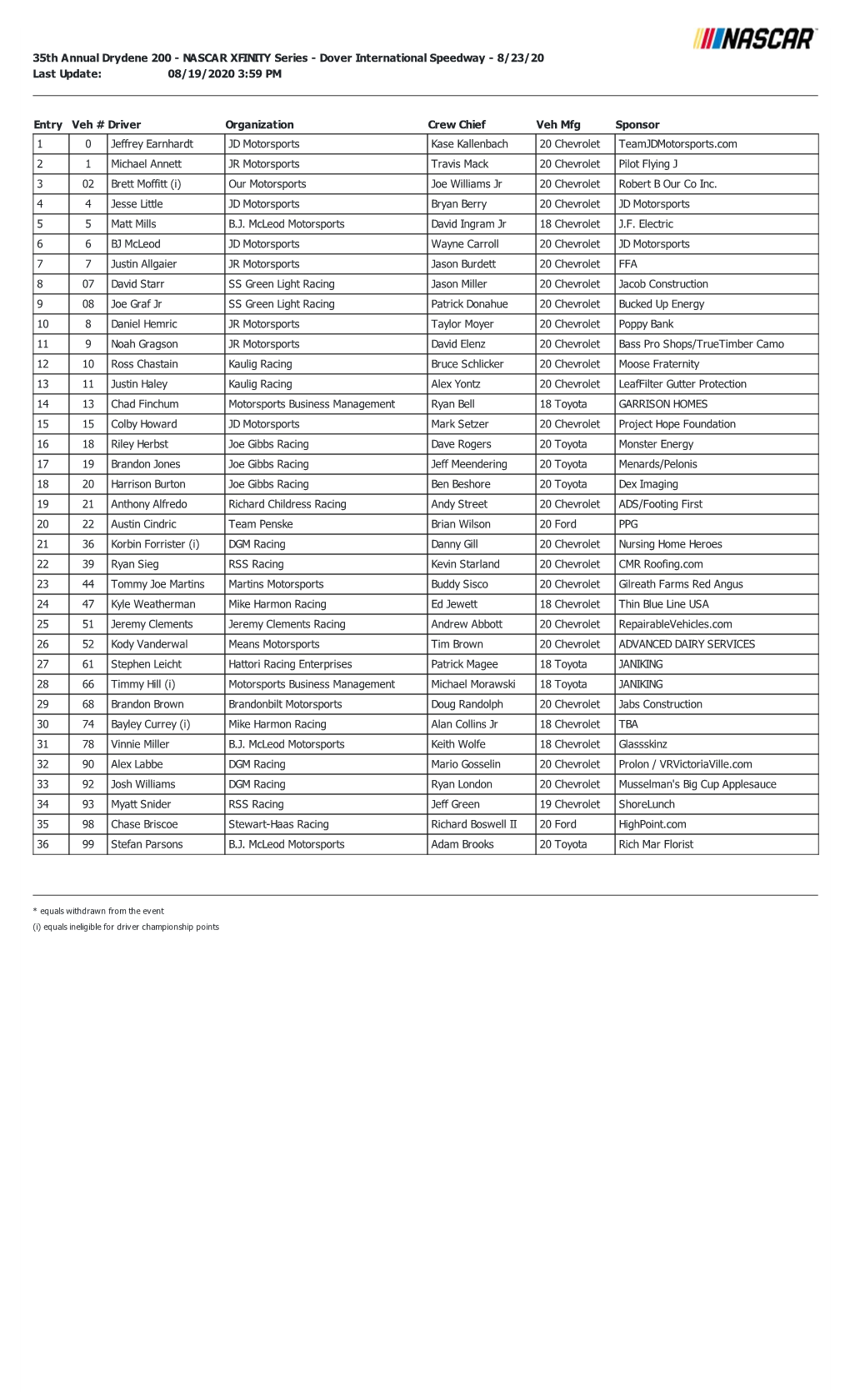35Th Annual Drydene 200 - NASCAR XFINITY Series - Dover International Speedway - 8/23/20 Last Update: 08/19/2020 3:59 PM