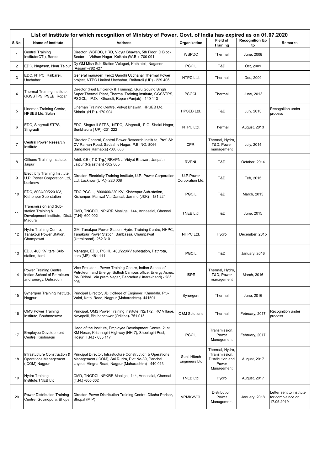 List of Institute for Which Recognition of Ministry of Power, Govt. of India Has Expired As on 01.07.2020 Field of Recognition up S.No