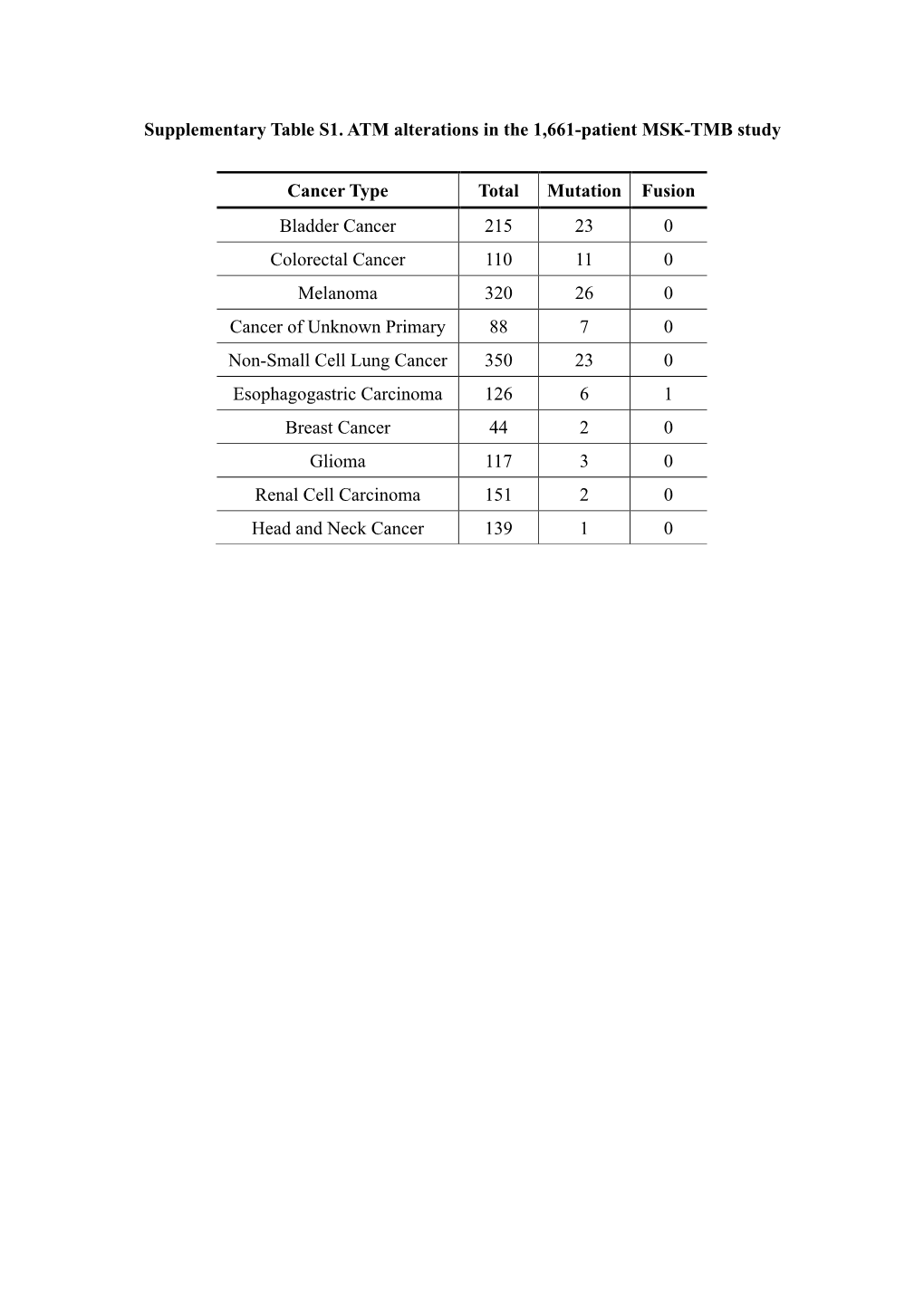 Supplementary Table S1. ATM Alterations in the 1,661-Patient MSK-TMB Study