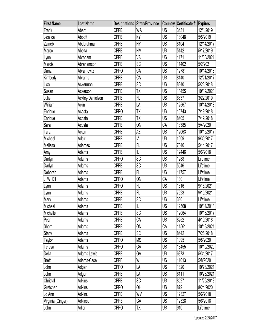 Cert Directory-2017Feb24