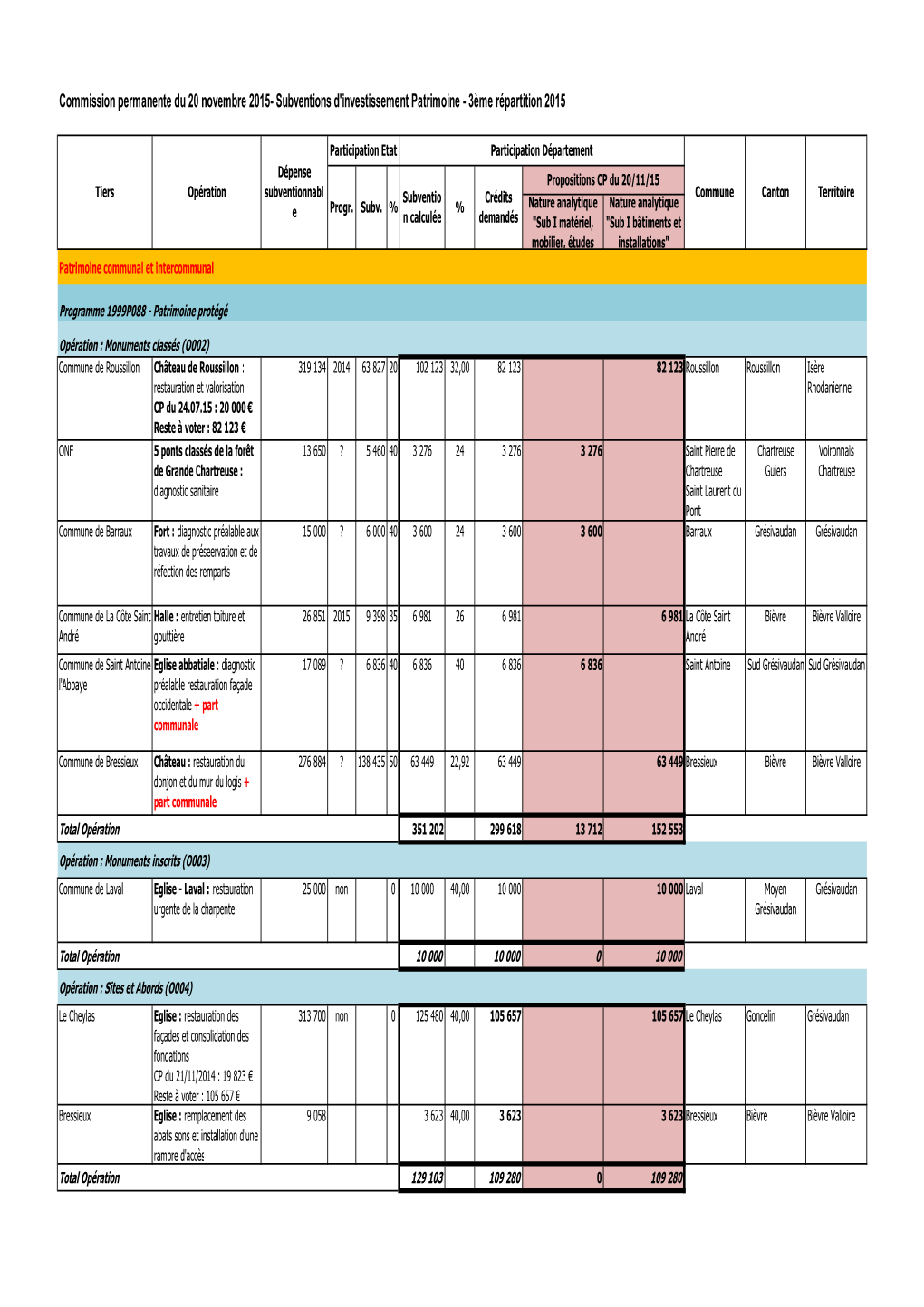 Subventions En Faveur De La Sauvegarde Et De La Valorisation Du