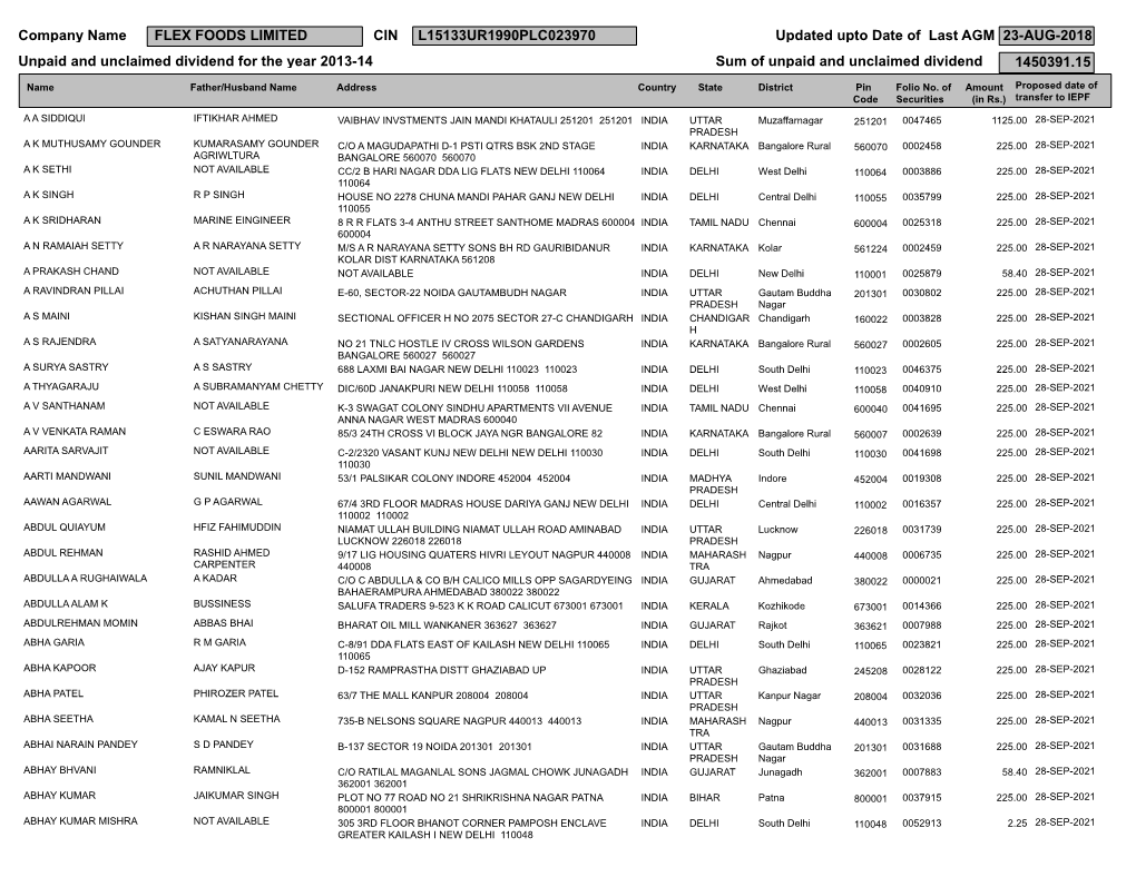 CIN L15133UR1990PLC023970 Updated Upto Date of Last AGM 23-AUG-2018 Unpaid and Unclaimed Dividend for the Year 2013-14 Sum of Unpaid and Unclaimed Dividend 1450391.15