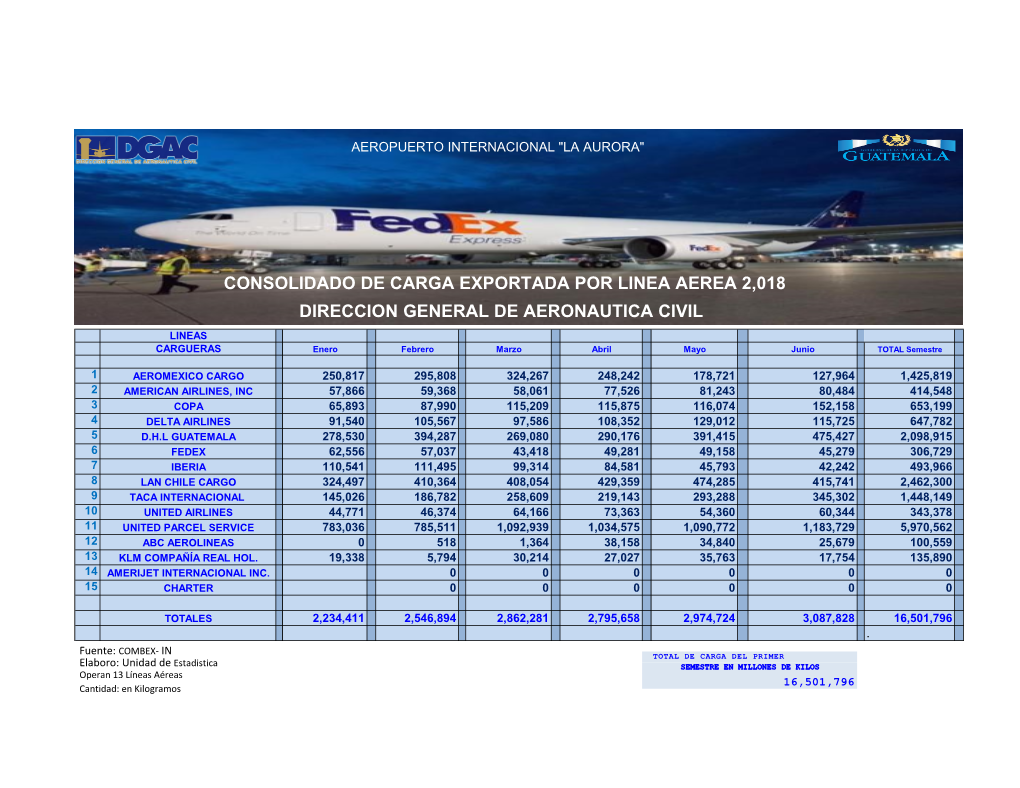 Direccion General De Aeronautica Civil Consolidado De Carga Exportada Por Linea Aerea 2,018