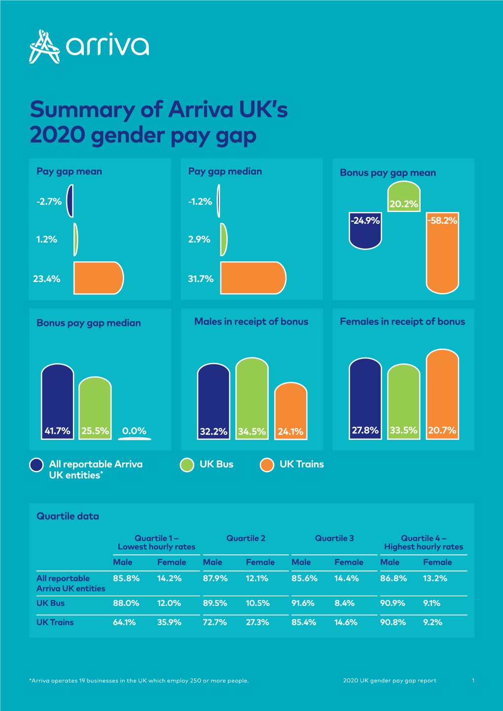 Arriva UK's 2020 Gender Pay Gap Report