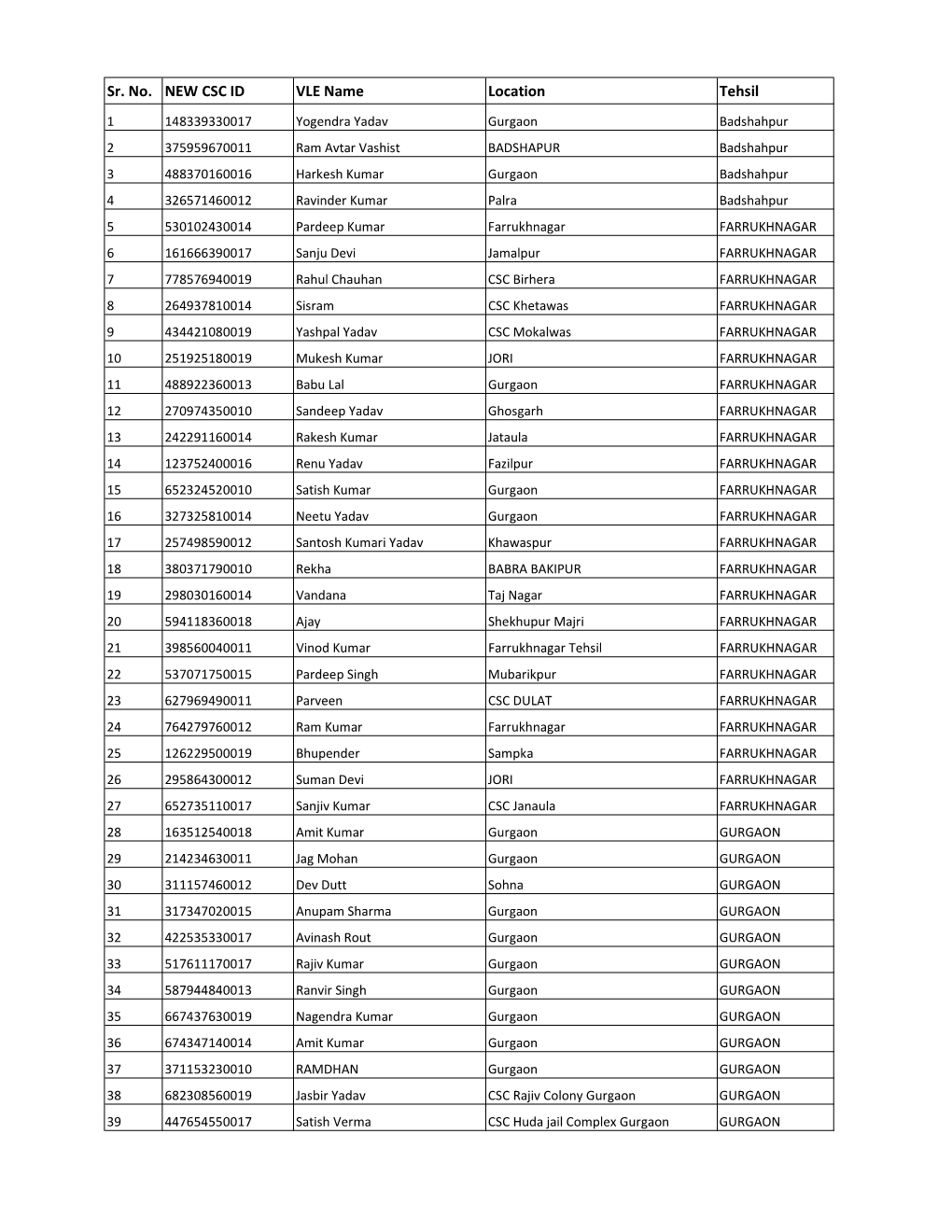 Sr. No. NEW CSC ID VLE Name Location Tehsil