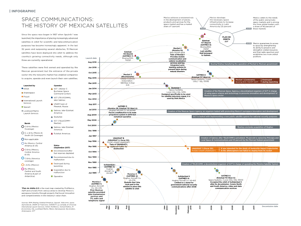 Space Communications: the History of Mexican Satellites