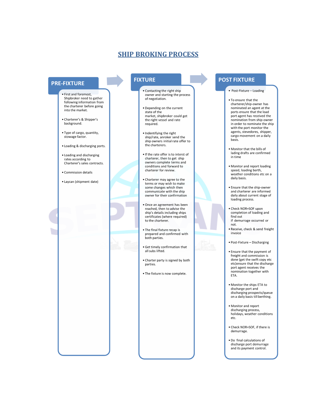 Ship Broking Process