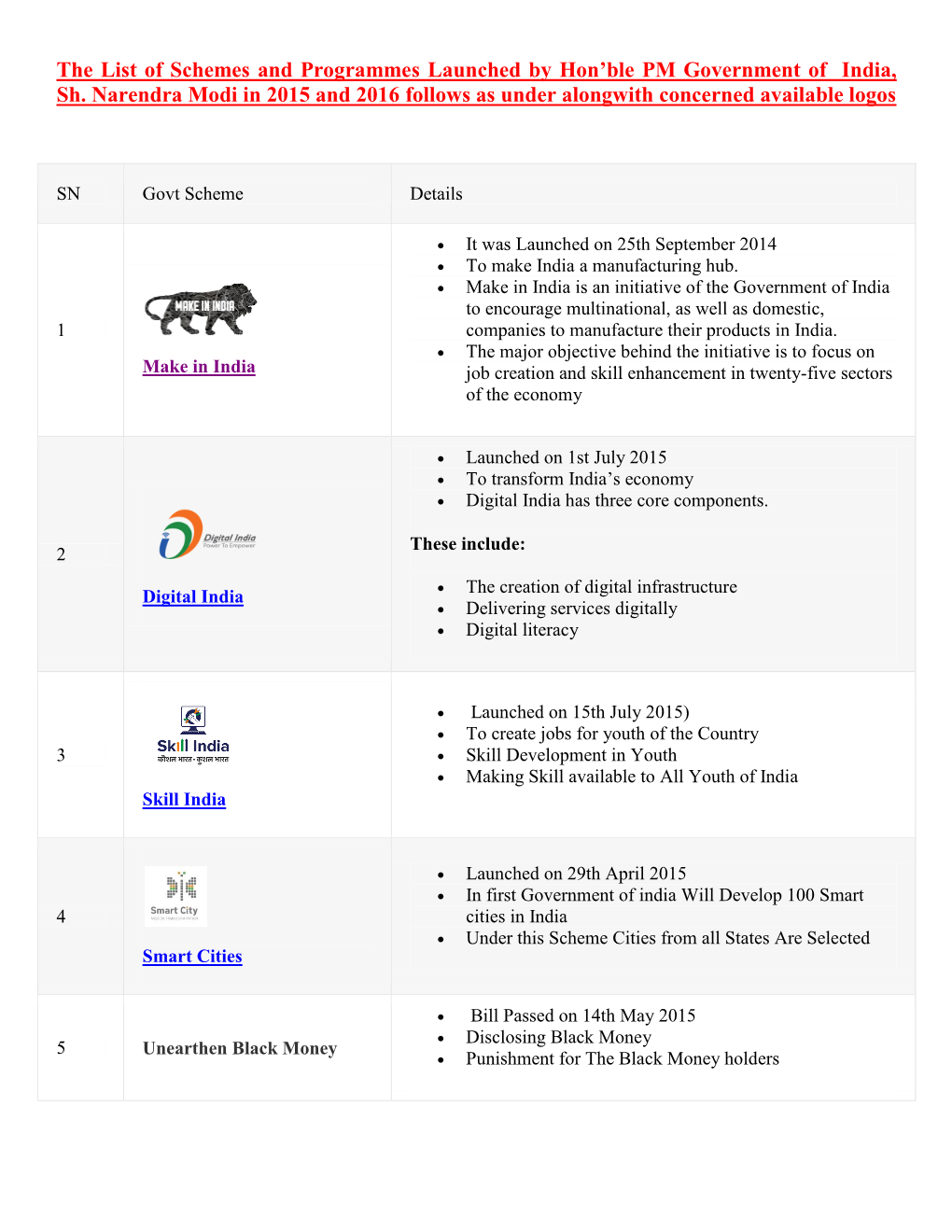 The List of Schemes and Programmes Launched by Hon'ble PM Government of India, Sh. Narendra Modi in 2015 and 2016 Follows As