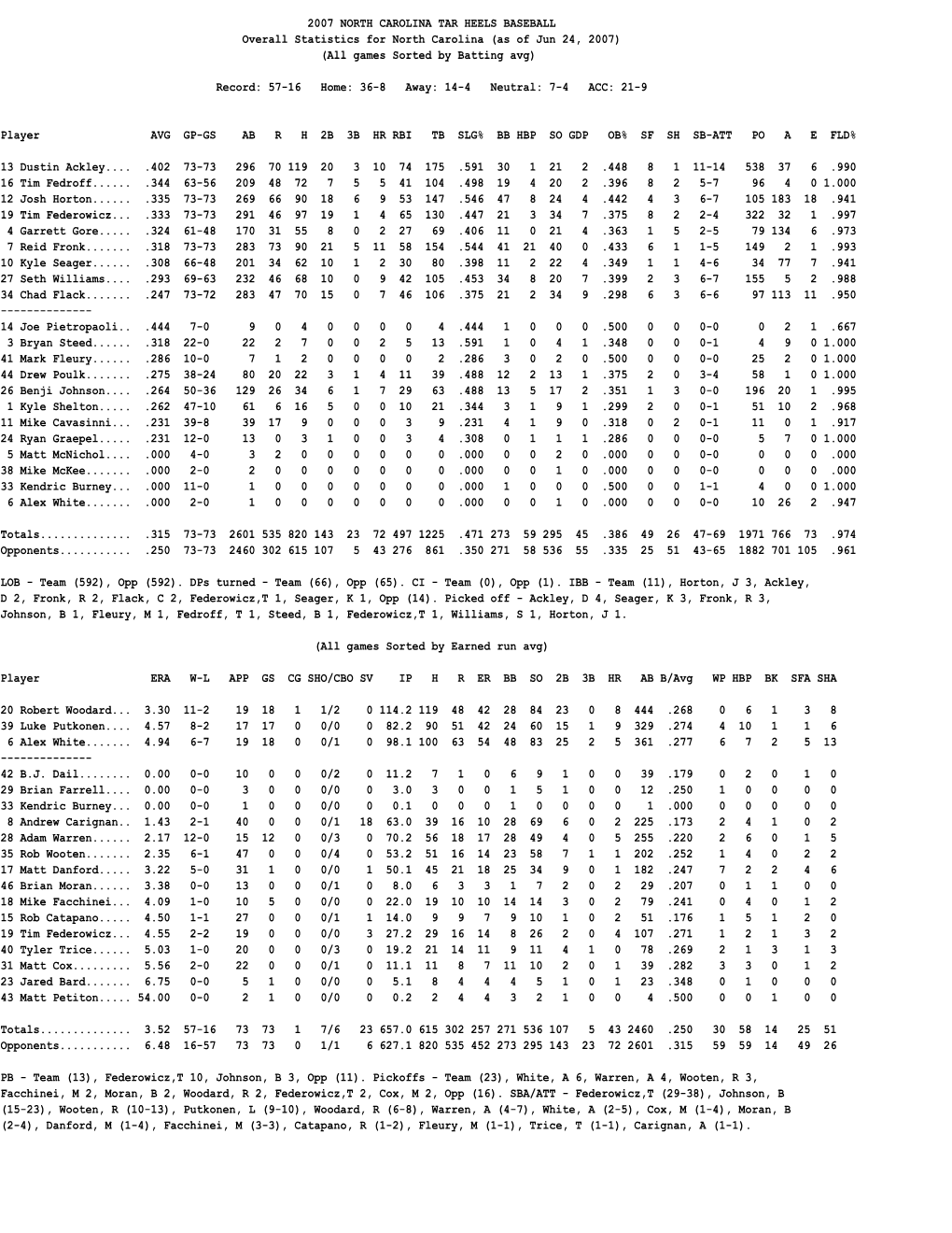 Overall Statistics for North Carolina (As of Jun 24, 2007) (All Games Sorted by Batting Avg)