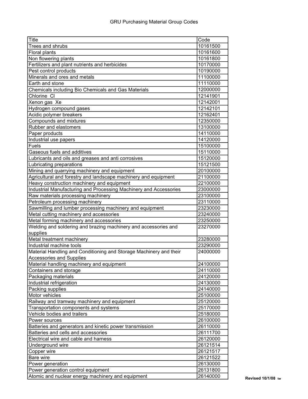 Material Group Codes