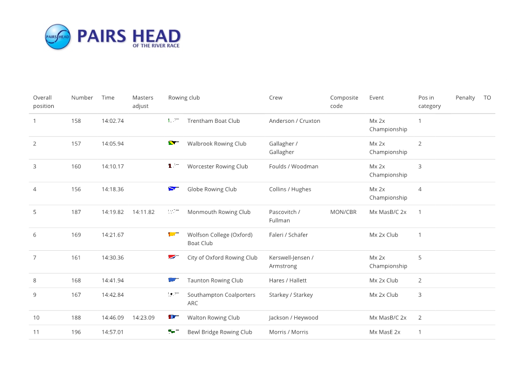 Overall Position Number Time Masters Adjust Rowing Club Crew Composite Code Event Pos in Category Penalty to 1 158 14:02.74 Tren