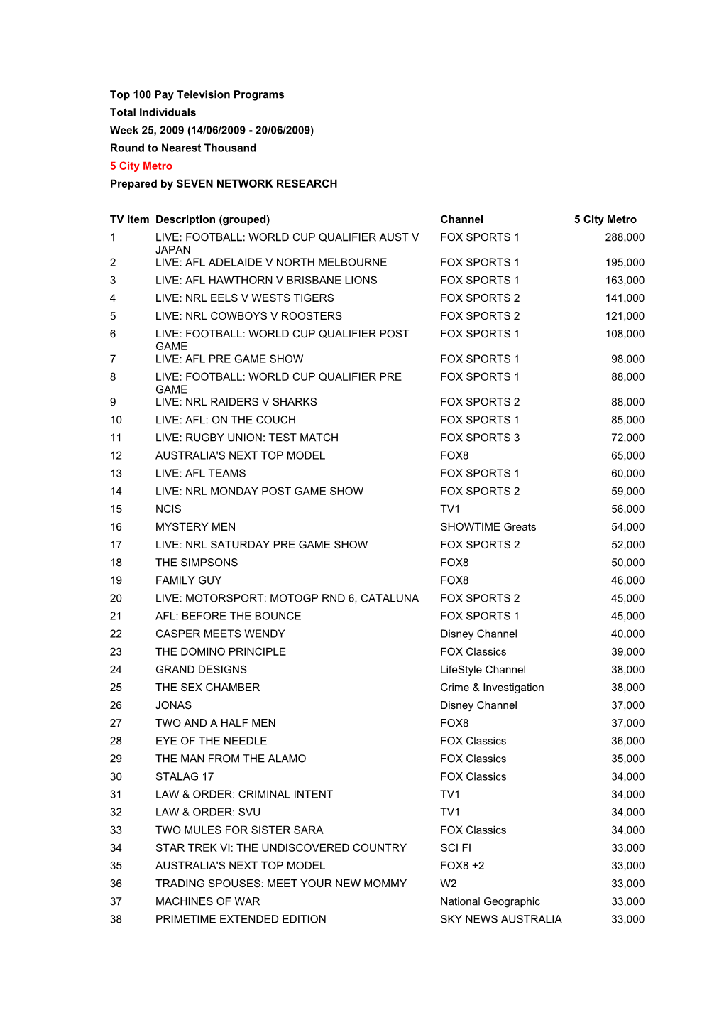 Top 100 Pay Television Programs Total Individuals Week 25, 2009 (14/06/2009 - 20/06/2009) Round to Nearest Thousand 5 City Metro Prepared by SEVEN NETWORK RESEARCH