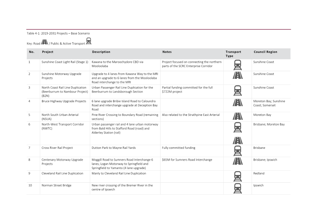 Table 4-1: 2019-2031 Projects – Base Scenario Key: Road / Public