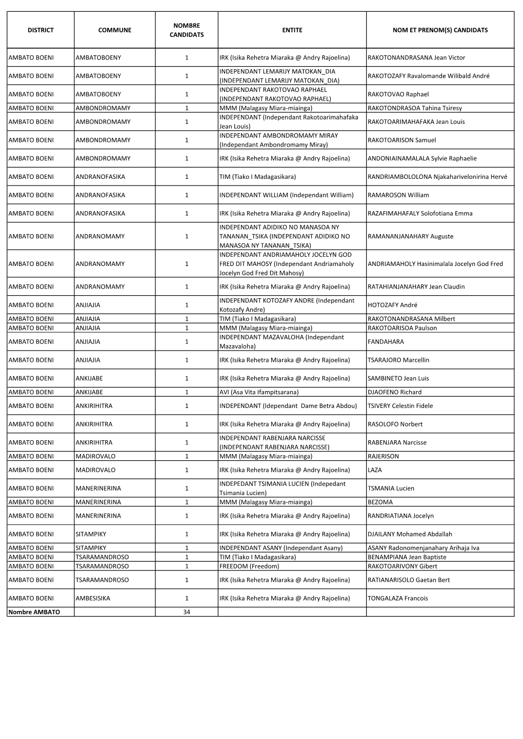 District Commune Nombre Candidats