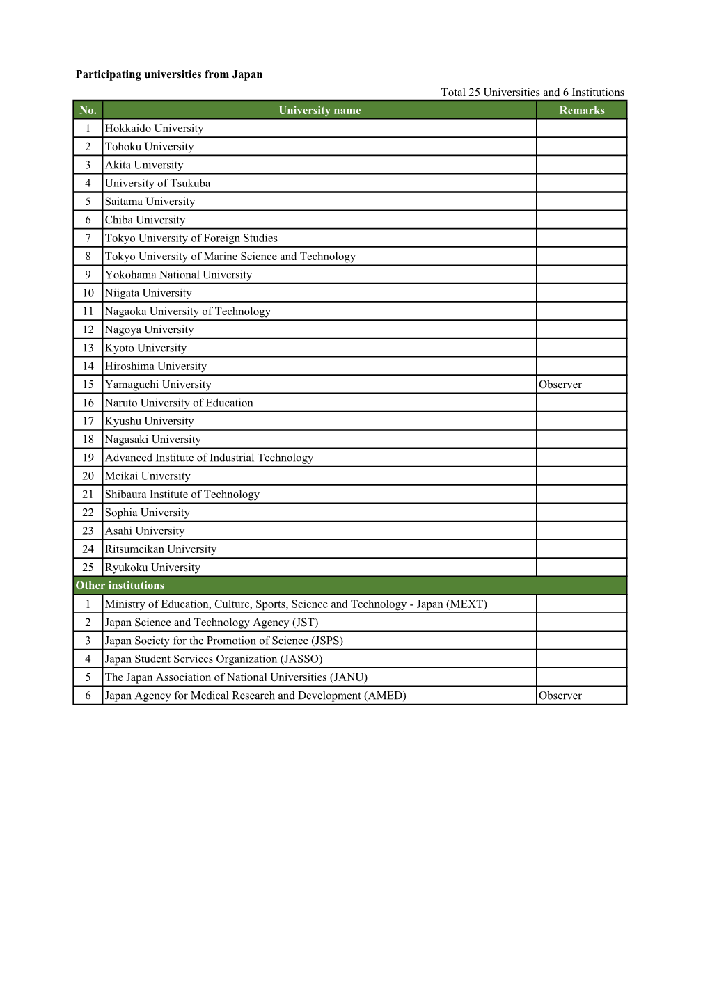 Total 25 Universities and 6 Institutions No