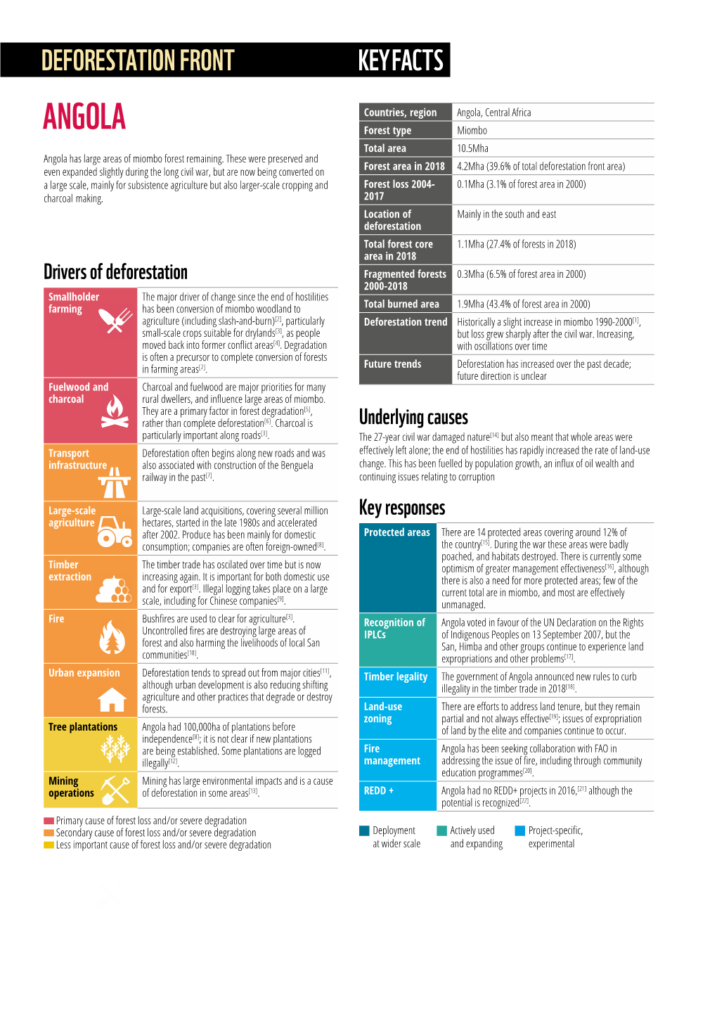 Deforestation Front Key Facts