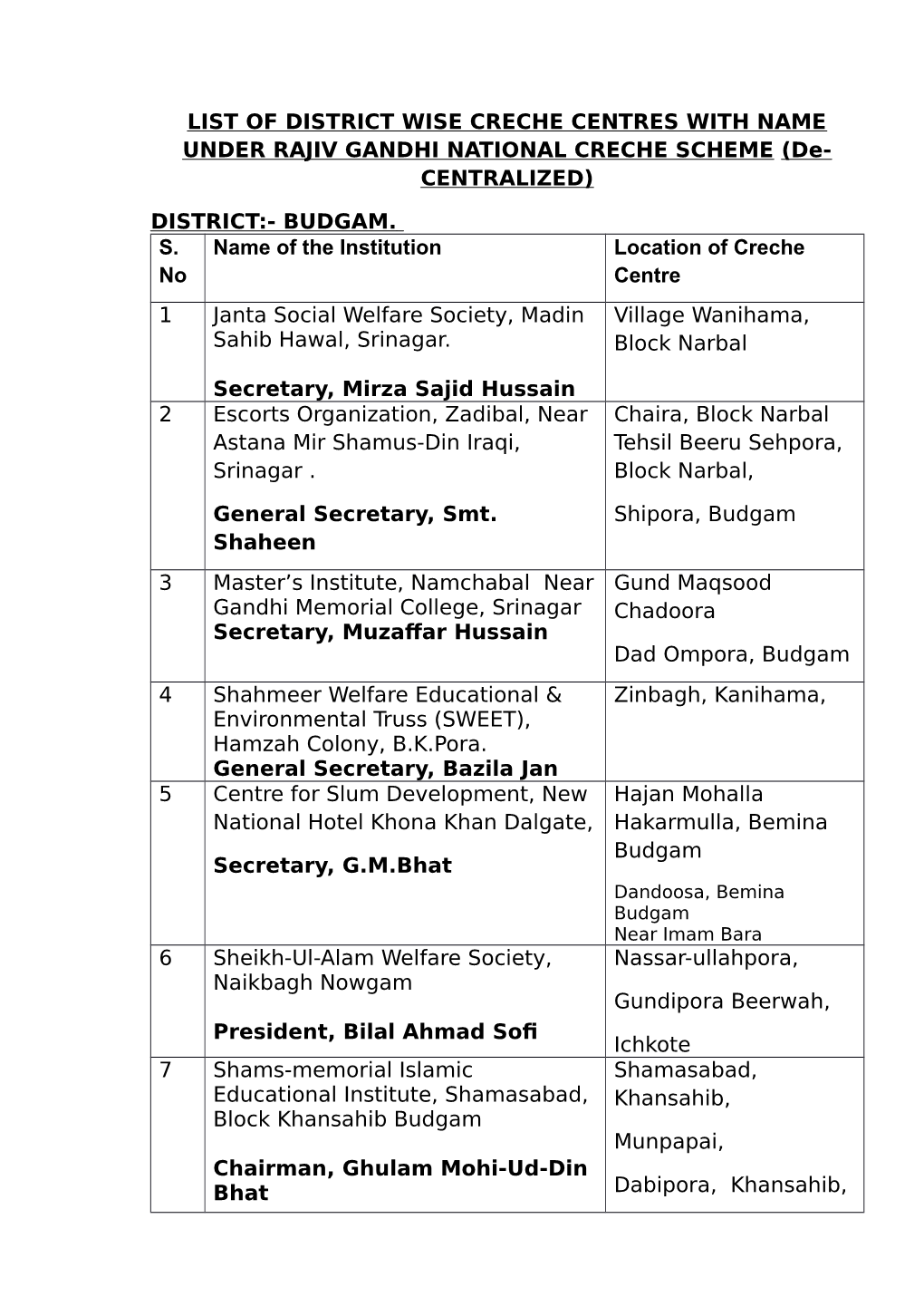 LIST of DISTRICT WISE CRECHE CENTRES with NAME UNDER RAJIV GANDHI NATIONAL CRECHE SCHEME (De- CENTRALIZED)