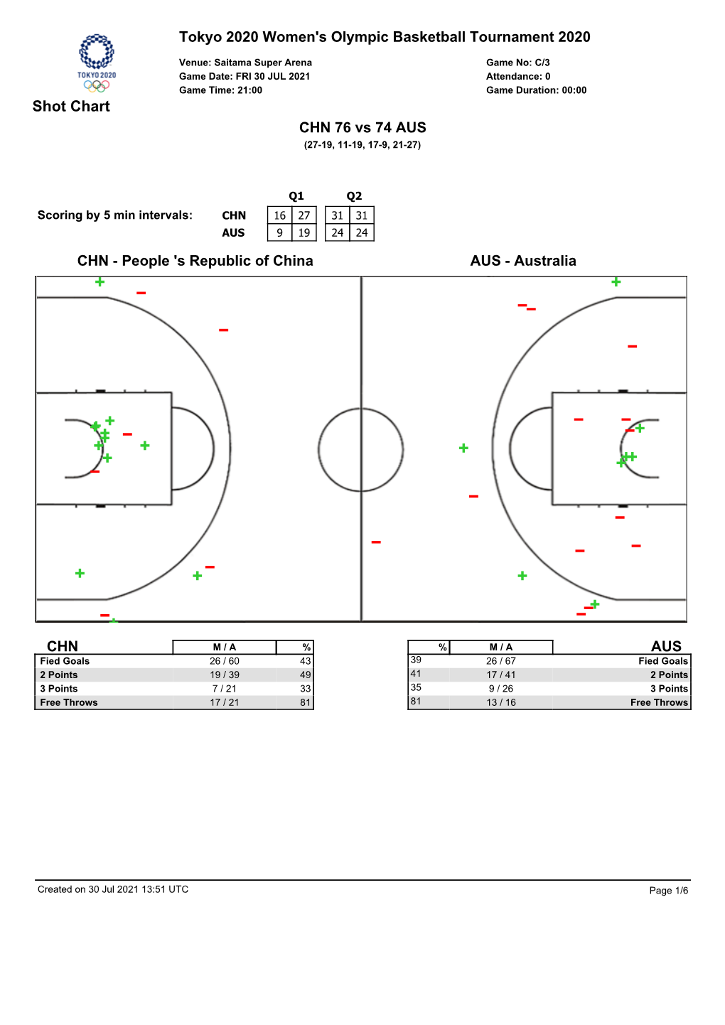 CHN 76 Vs 74 AUS (27-19, 11-19, 17-9, 21-27)