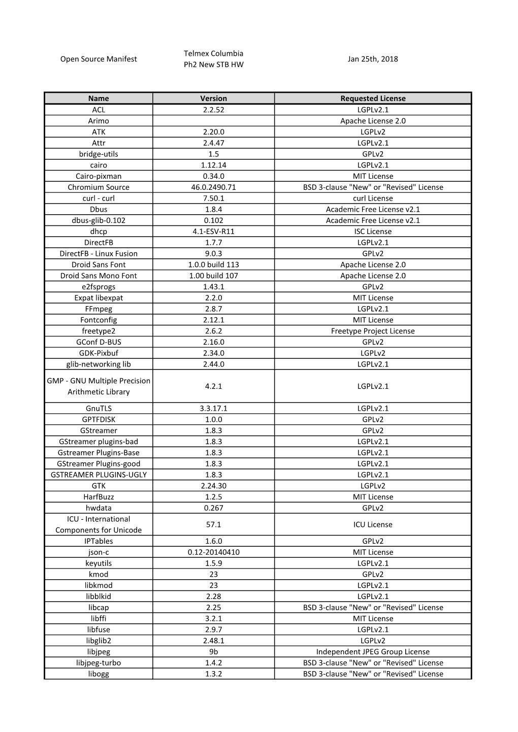 Open Source Manifest Telmex Columbia Ph2 New STB HW Jan