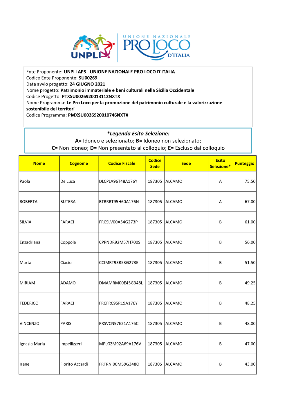 B= Idoneo Non Selezionato; C= Non Idoneo; D= Non Presentato Al Colloquio; E= Escluso Dal Colloquio