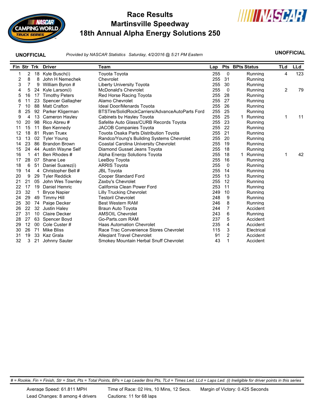 Race Results Martinsville Speedway 18Th Annual Alpha Energy Solutions 250