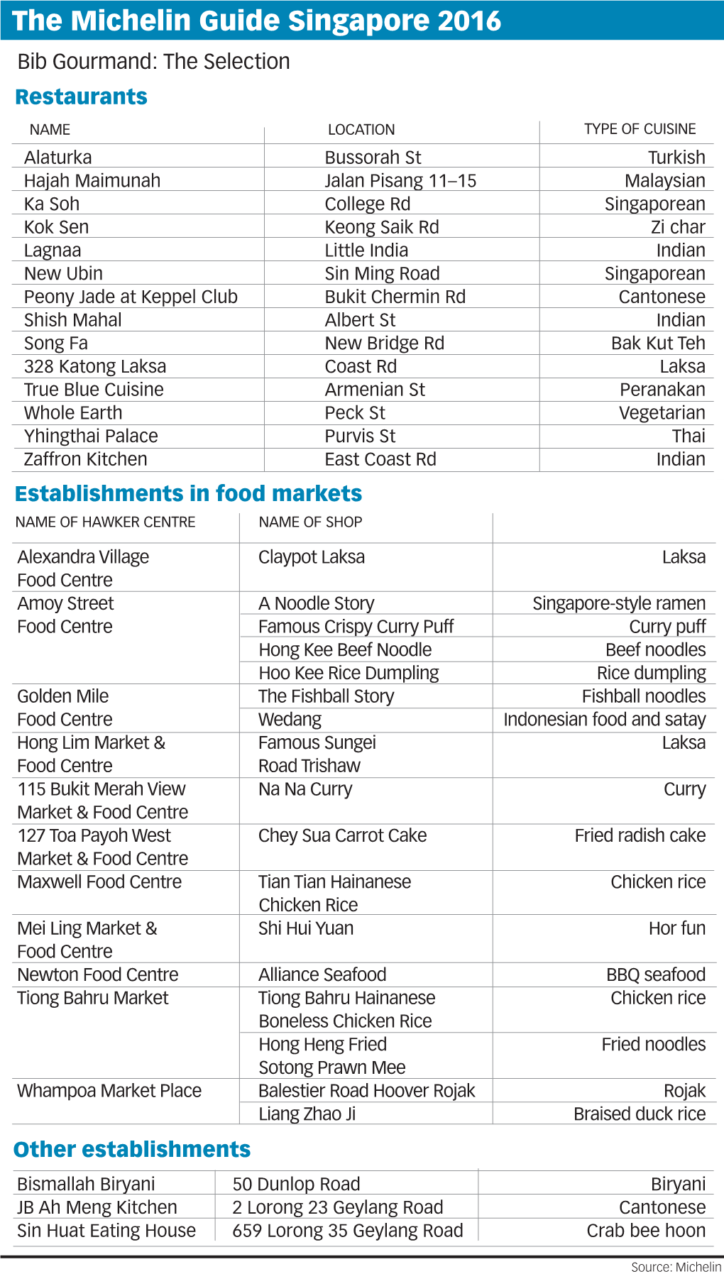 The Michelin Guide Singapore 2016