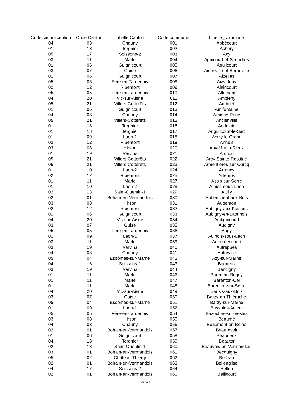Code Circonscription Code Canton Libellé Canton Code Commune