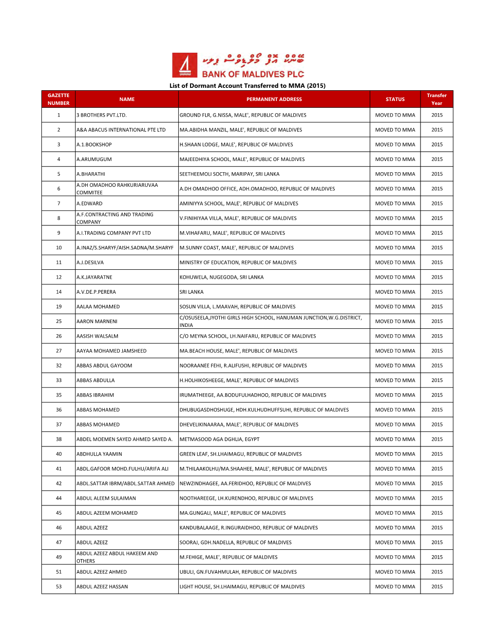 List of Dormant Account Transferred to MMA (2015) GAZETTE Transfer NAME PERMANENT ADDRESS STATUS NUMBER Year