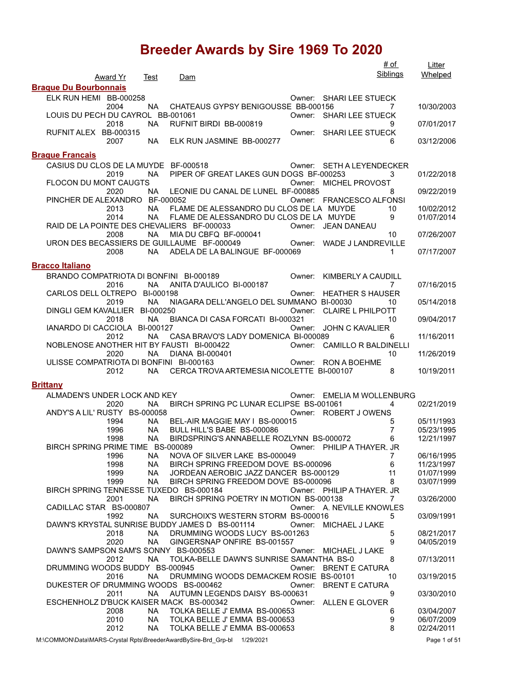 Breeder Awards by Sire 1969 to 2020