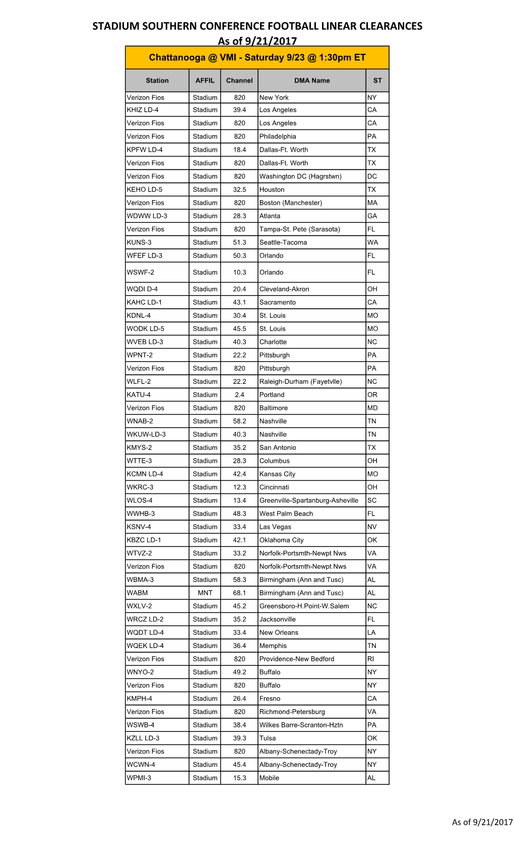 2017 Stadium Southern Conference Football Linear Clearances (As of 9