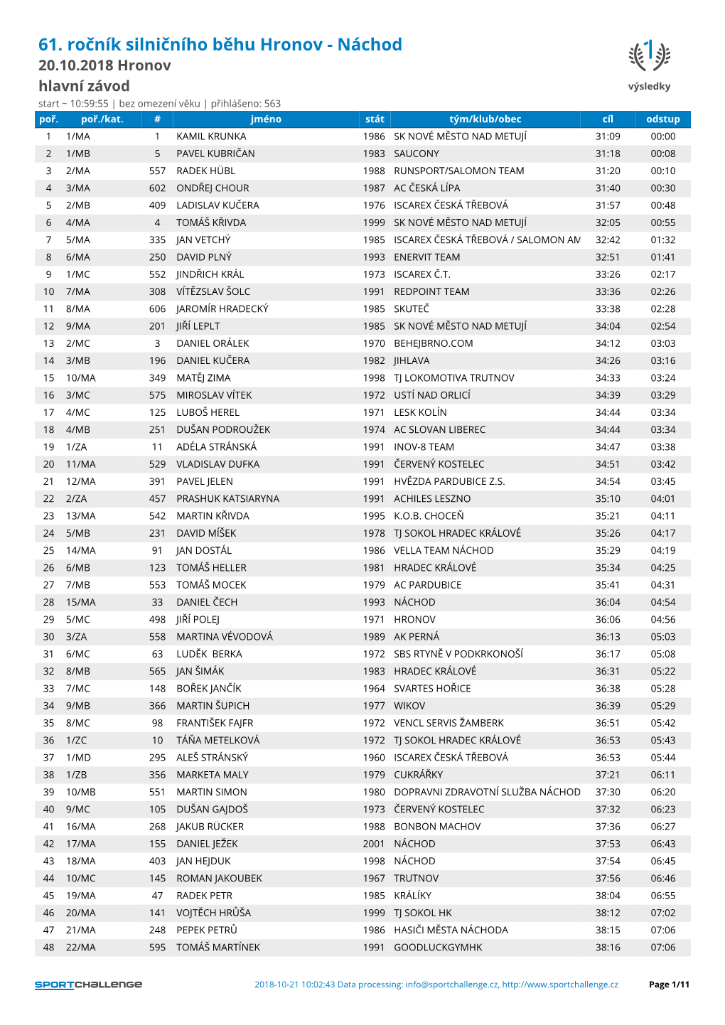 61. Ročník Silničního Běhu Hronov - Náchod 20.10.2018 Hronov Hlavní Závod Výsledky Start ~ 10:59:55 | Bez Omezení Věku | Přihlášeno: 563 Poř