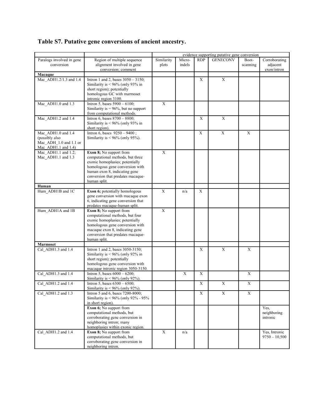 Table S7. Putative Gene Conversions of Ancient Ancestry