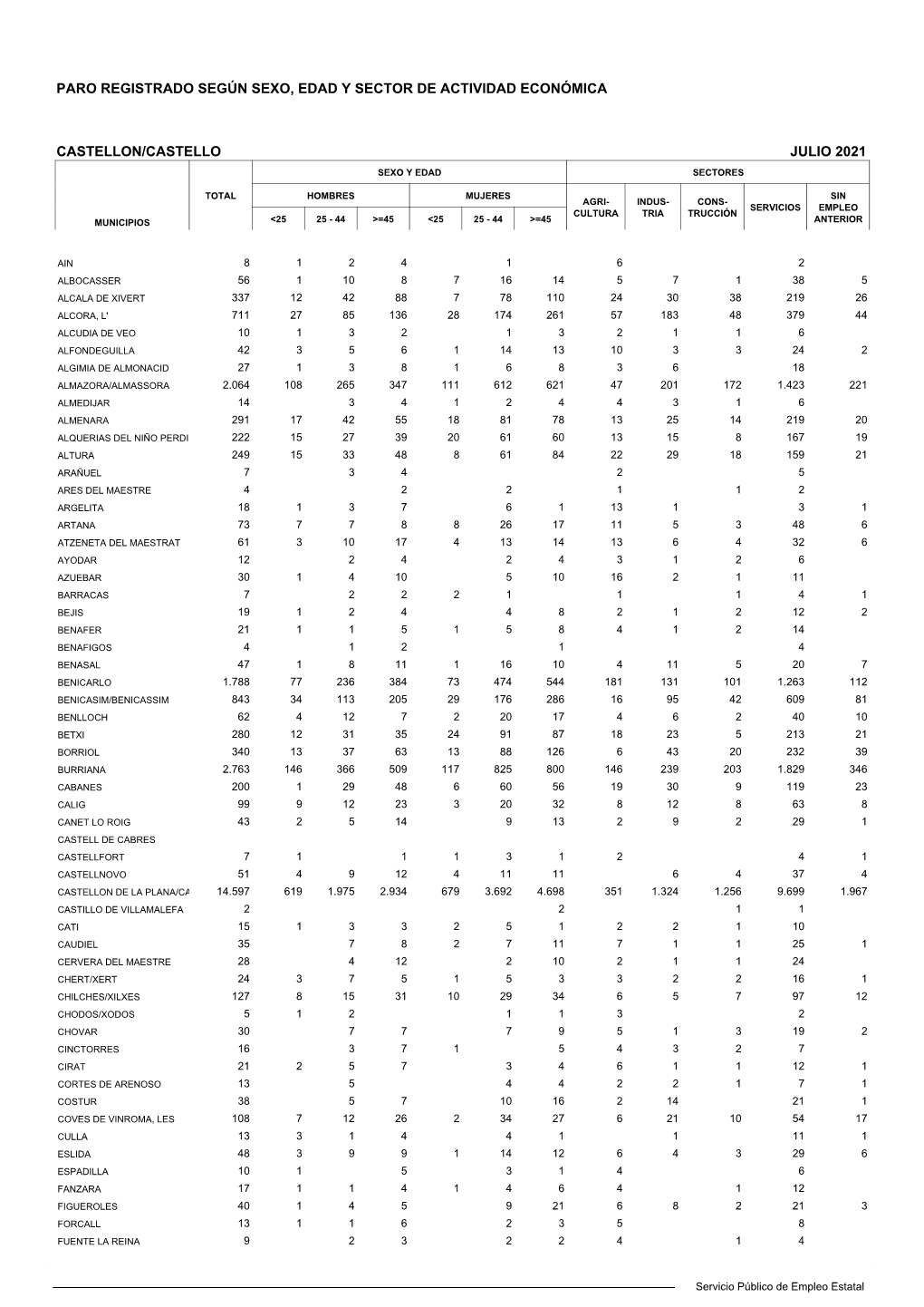 Castellon/Castello Julio 2021 Sexo Y Edad Sectores