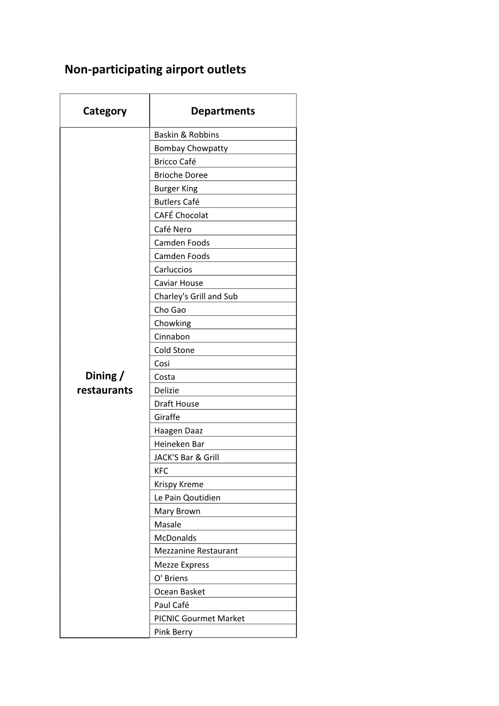 Non-Participating Airport Outlets