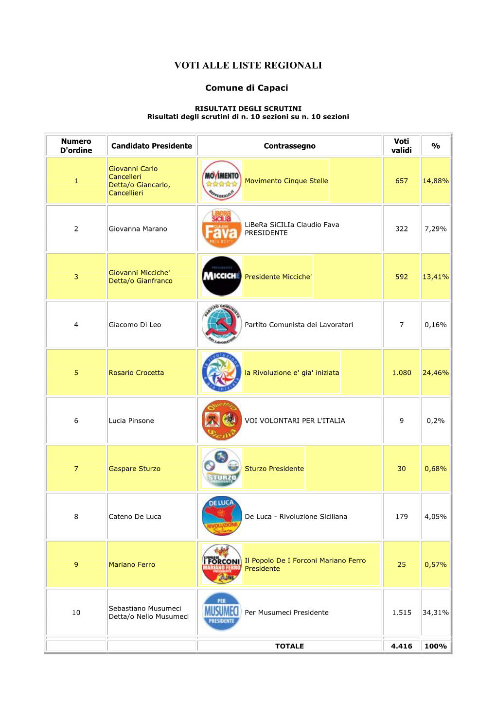 Voti Alle Liste Regionali