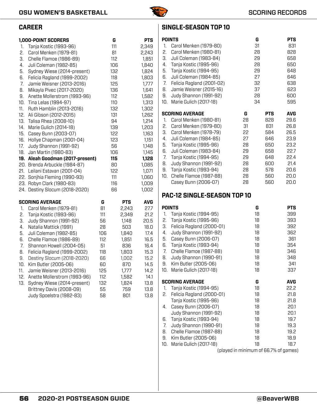 Career Single-Season Top 10 Pac-12 Single-Season Top 10