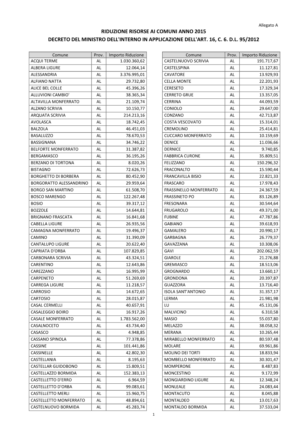 Riduzione Risorse Ai Comuni Anno 2015 Decreto Del Ministro Dell'interno in Applicazione Dell'art