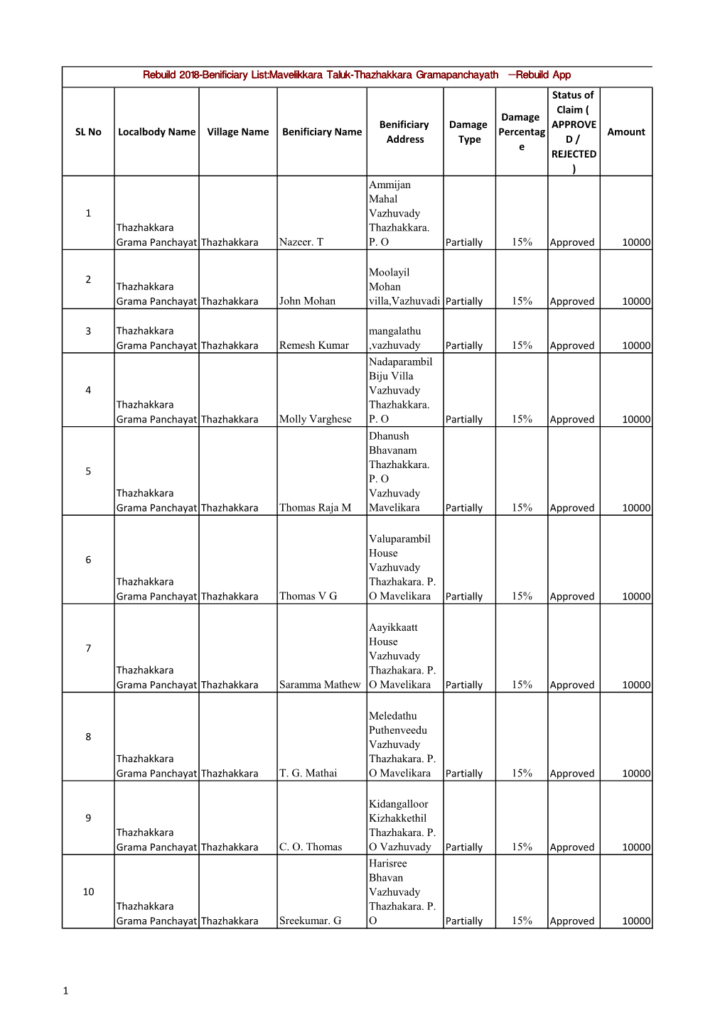 Rebuild 2018-Benificiary List:Mavelikkara Taluk