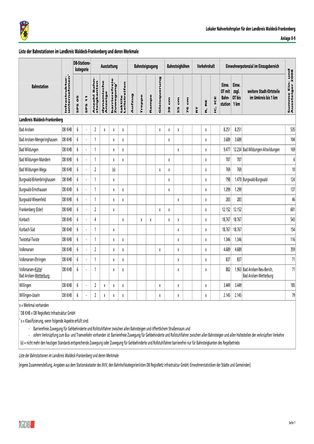 Liste Der Bahnstationen Im Landkreis Waldeck-Frankenberg Und Deren Merkmale