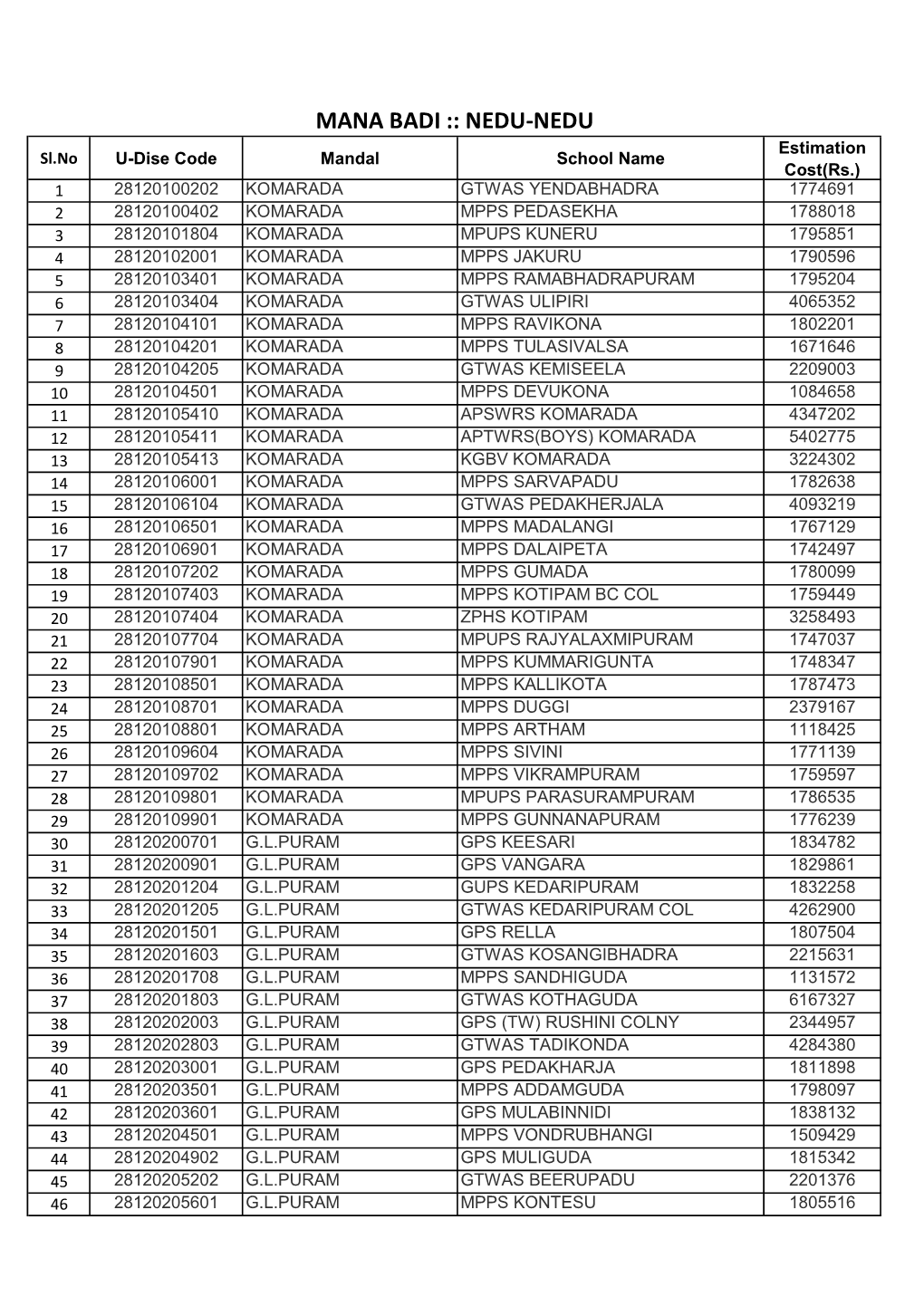 Nadu Nedu Status 31.01.2020.Xlsx