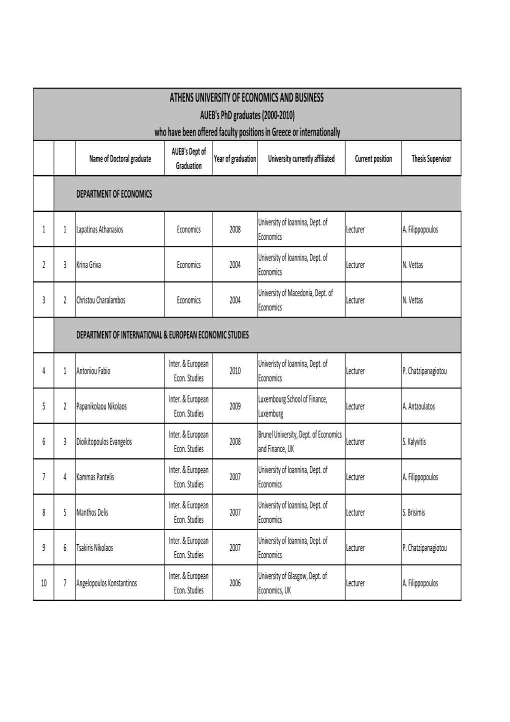 AUEB's Phd Graduates