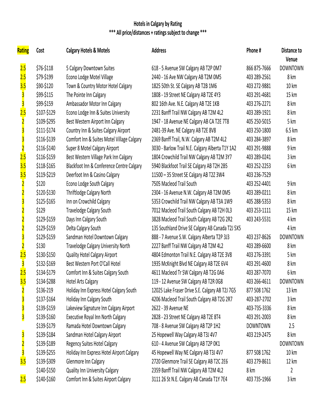 Calgary Hotels by RATING