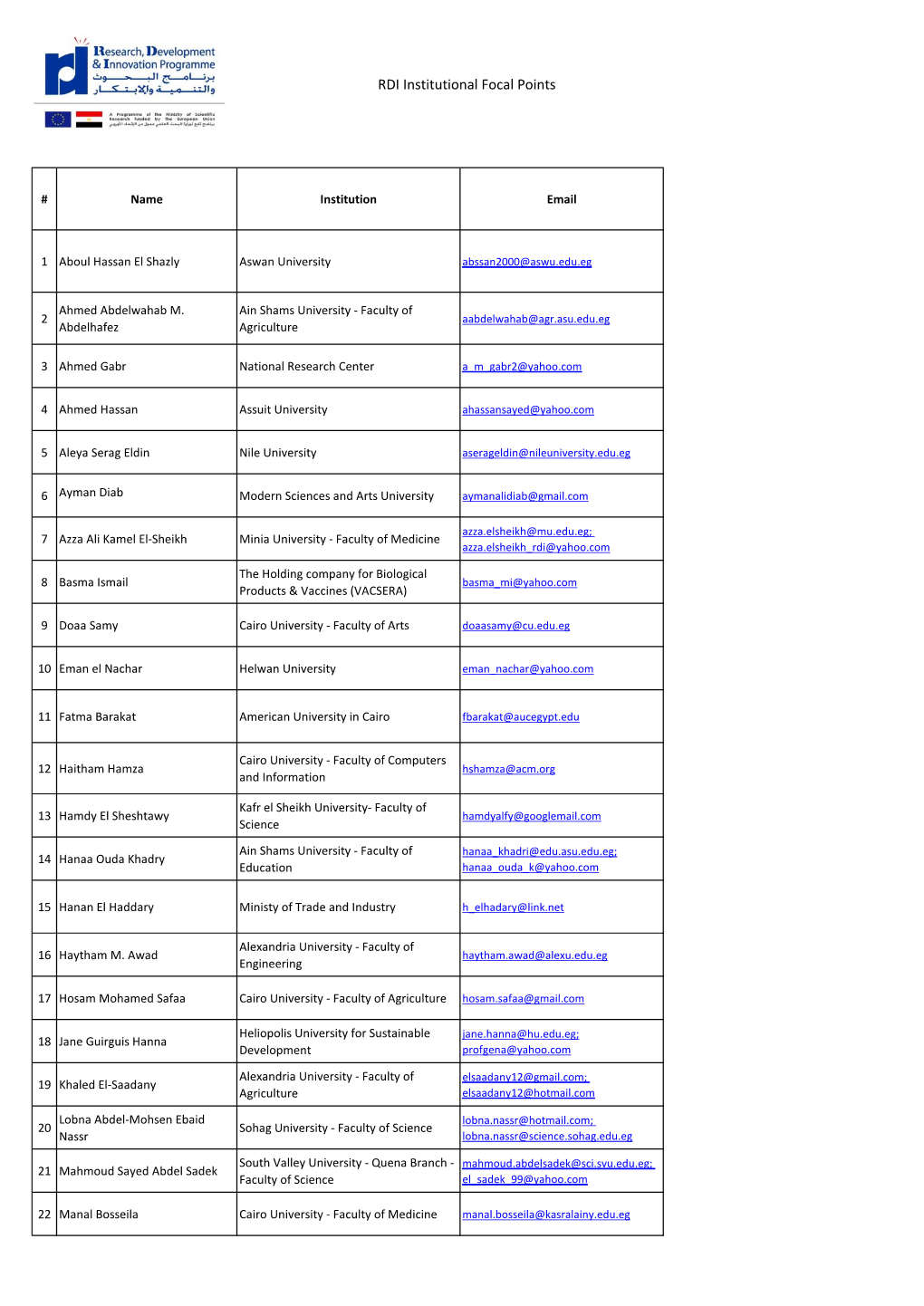 RDI Institutional Focal Points