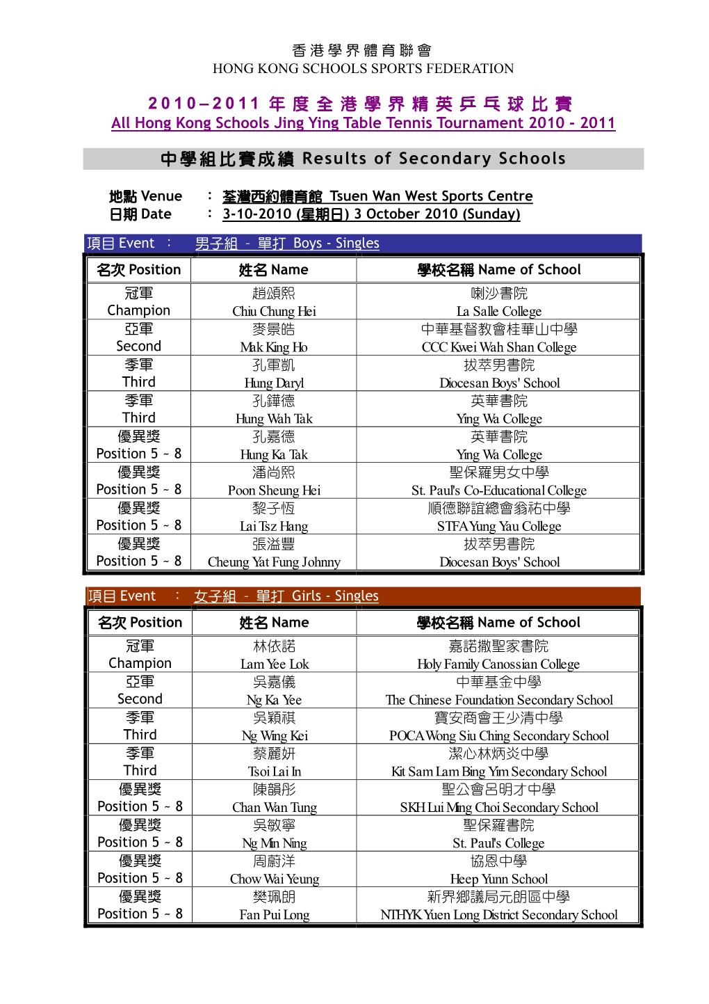 2010–2011 年度全港學界精英乒乓球比賽中學組比賽成績results of Second