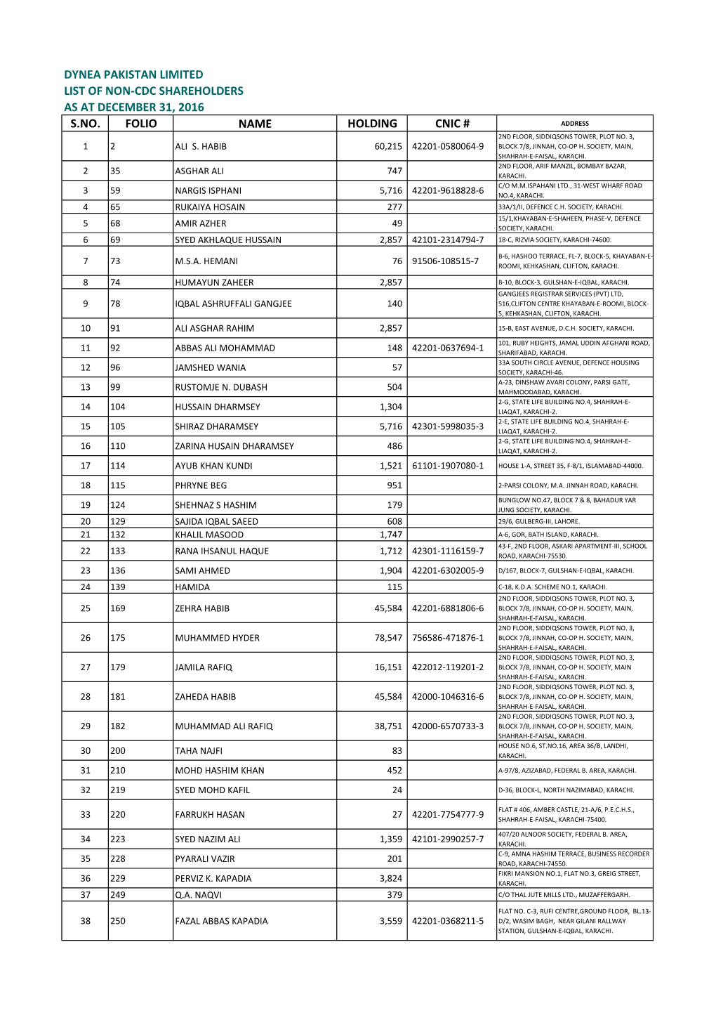 Dynea Pakistan Limited List of Non-Cdc Shareholders As at December 31, 2016 S.No