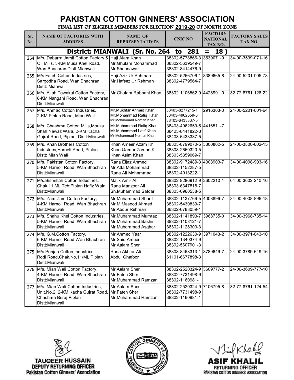 PAKISTAN COTTON GINNERS' ASSOCIATION FINAL LIST of ELIGIBLE MEMBERS for ELECTION 2019-20 of NORTH ZONE FACTORY Sr